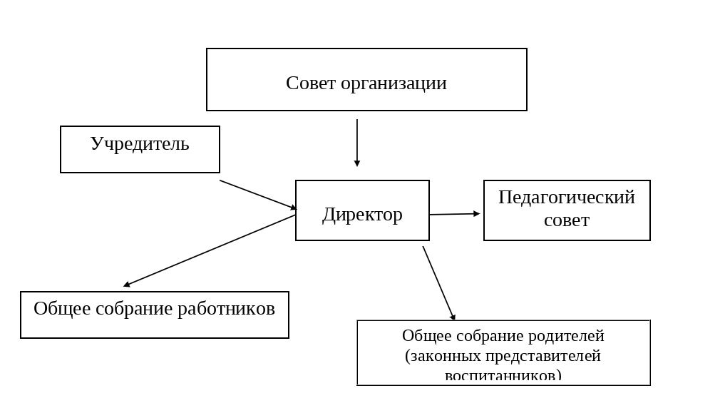 Схема органов управления: Учредитель, Совет организации, Директор, Педагогический совет, Общее собрание работников, Общее собрание родителей
